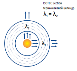 Фольгированные базальтовые цилиндры для труб ISOTEC Section AL