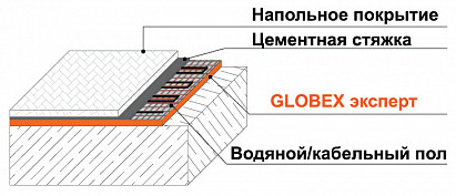 Подложка для водяного и кабельного «тёплого пола» GLOBEX ЭКСПЕРТ НПП-К-ЛП