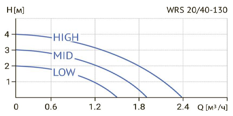 Циркуляционный насос Wellmix WRS 20/40 (130 мм)