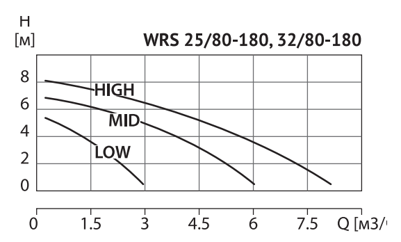 Циркуляционный насос Wellmix WRS 25/80 (180 мм, 3 скорости, 220В)