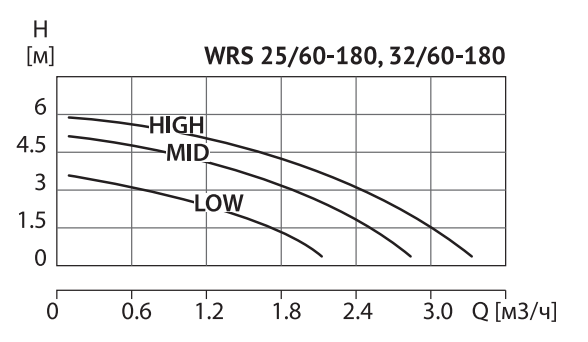 Циркуляционный насос Wellmix WRS 25/60 (180 мм, 3 скорости, 220В)