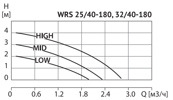 Циркуляционный насос Wellmix WRS 32/40 (180 мм)
