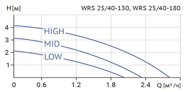 Циркуляционный насос Wellmix WRS 25/40 (130 мм)
