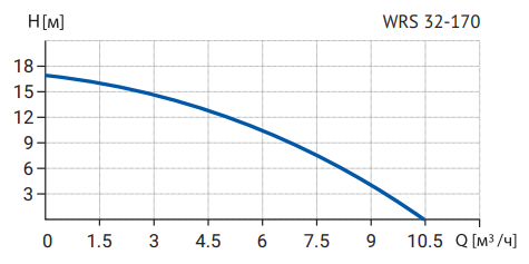 Циркуляционный насос Wellmix WRS 32-170 (250 мм, 1 скорость, 220В)